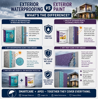 Exterior Waterproofing vs Exterior Paint - What's the Difference?