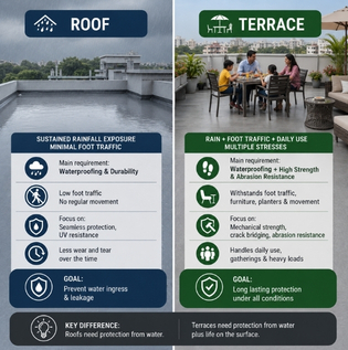 Roof vs Terrace Waterproofing